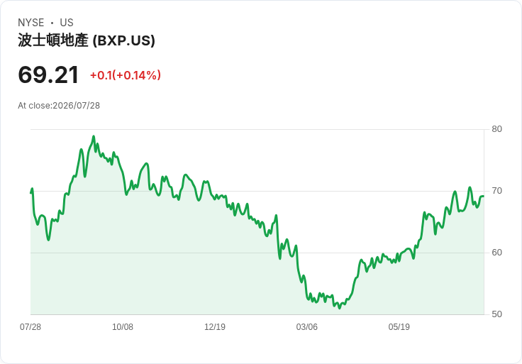 BXP第二季2026年財報即將揭曉，市場預期EPS達0.43美元！