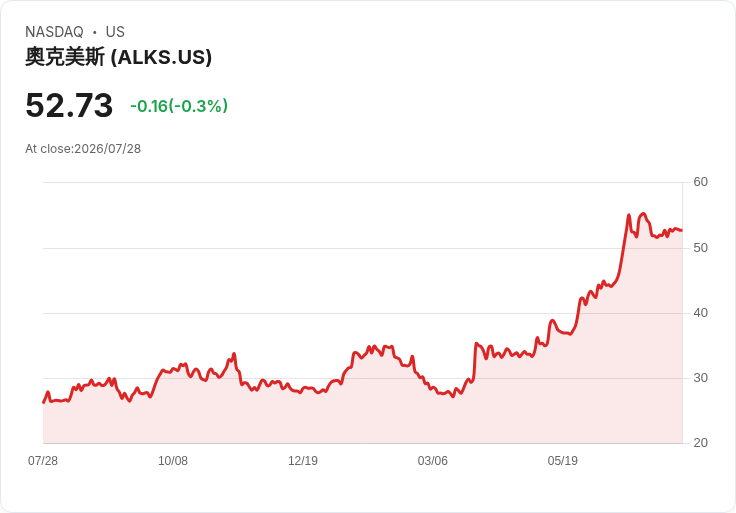 阿爾克美斯（Alkermes）第二季財報出爐！營收達4.96億美元，年增27％！