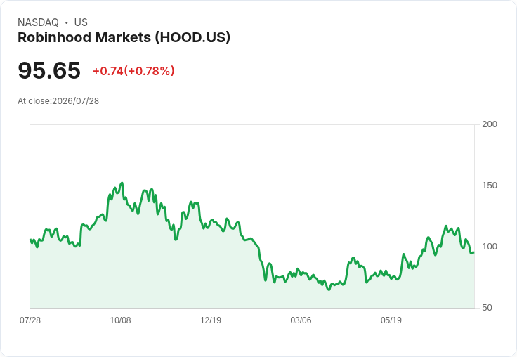 Robinhood鏈資產突破6億美元！一週增長50％，但股價卻持續疲弱