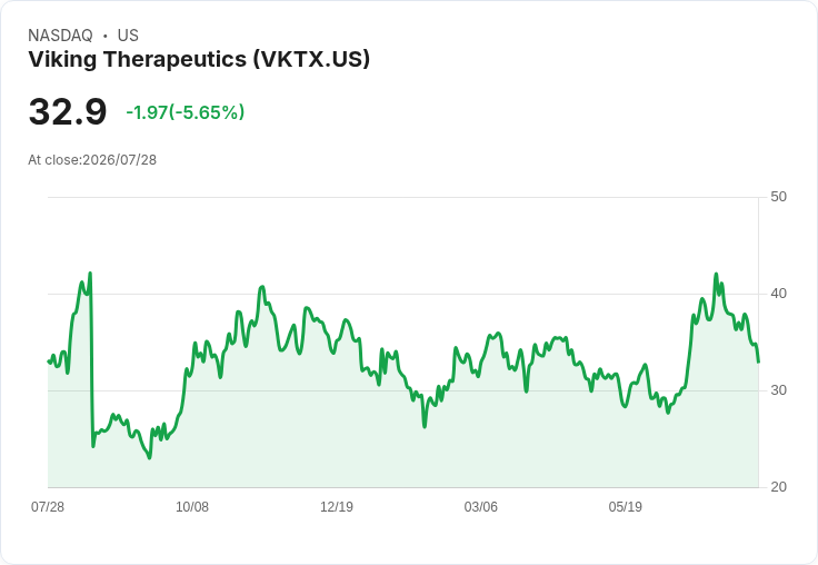 Viking Therapeutics Q2 2026 財報前瞻：虧損擴大，市場反應如何？