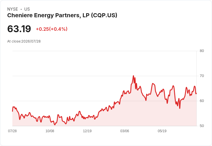 Cheniere Energy Partners 宣佈每股$0.82股息，穩健回報吸引投資者！