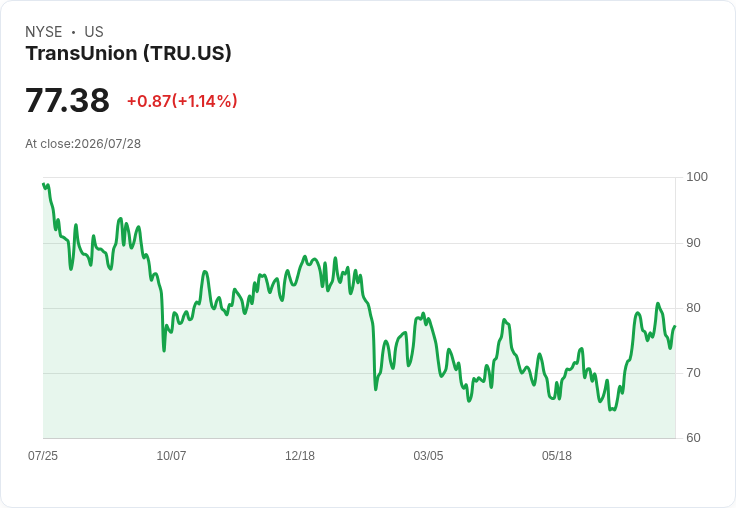 TransUnion Q2 財報即將揭曉！預期收益成長引發市場關注
