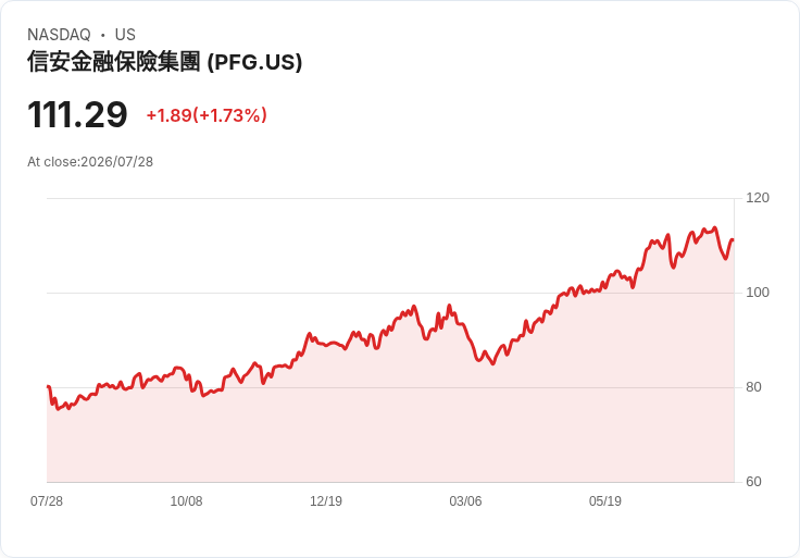 主權金融股價下滑，儘管第二季獲利超預期且提高股息！