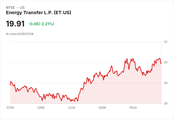 能源轉移公司宣佈每股$0.34的季度股息，持續增長吸引投資者目光！
