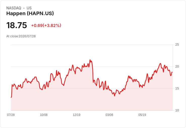 Happen, Inc. 預測2026年每股盈餘達1.80至1.90美元，原始貸款目標提升至122億至126億美元！