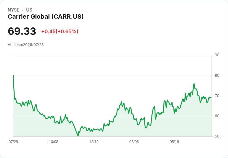 Carrier Global 第二季業績亮眼，調升2026年全年展望，引領市場期待！