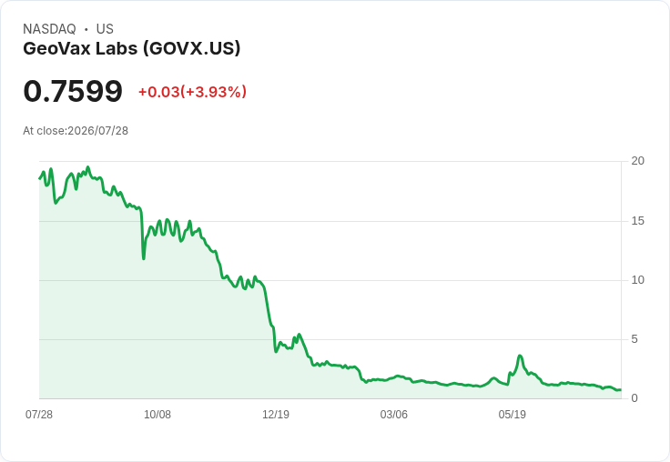 震撼！GeoVax 第二季每股盈餘表現超預期，卻面臨合約終止危機！