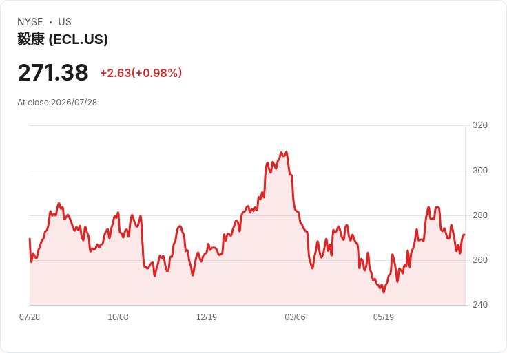 Ecolab 第二季業績超預期，調高2026年展望引發市場熱議！