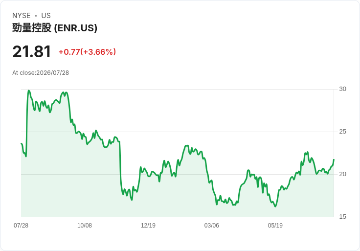 Energizer 宣佈每股派息 $0.30，回報率高達 5.7％！