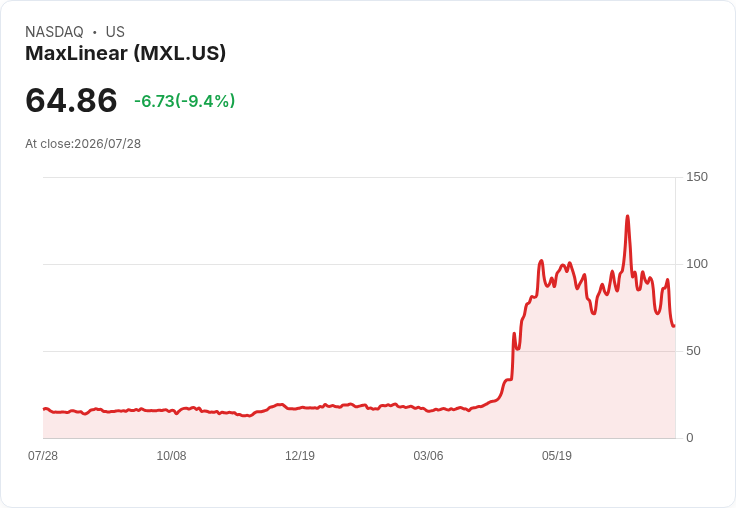 MaxLinear股價再跌9％，財報後的血洗潮持續延燒！