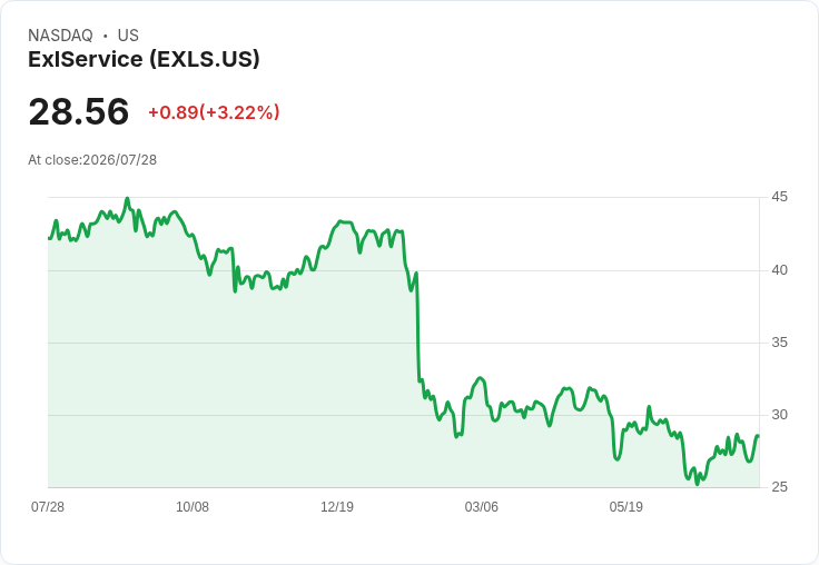 ExlService Q2 2026 績效預告：市場期待強勁表現，EPS 預估增長12.2％！