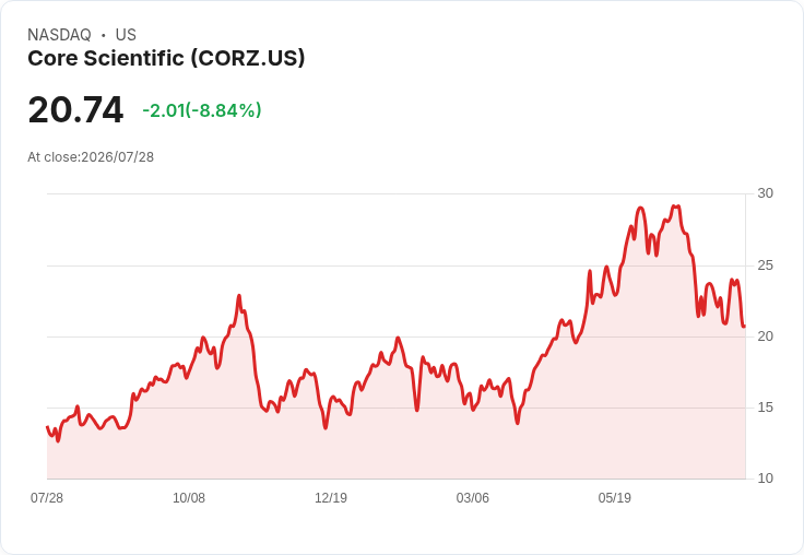 Core Scientific第二季財報出爐，營收164.2M超預期，股價一度飆升7％！