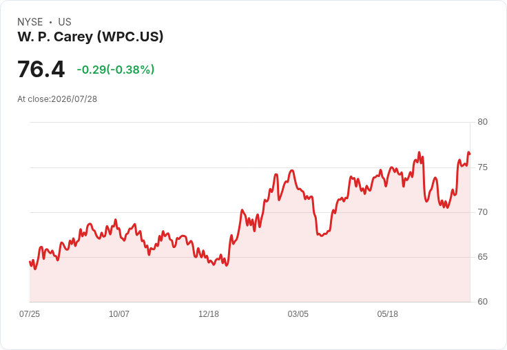W. P. Carey Q2 財報即將揭曉！分析師預測強勁表現引發市場關注