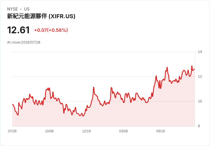 XPLR Infrastructure 第二季財報出爐！每股盈餘0.40美元，營收363百萬卻不如預期！