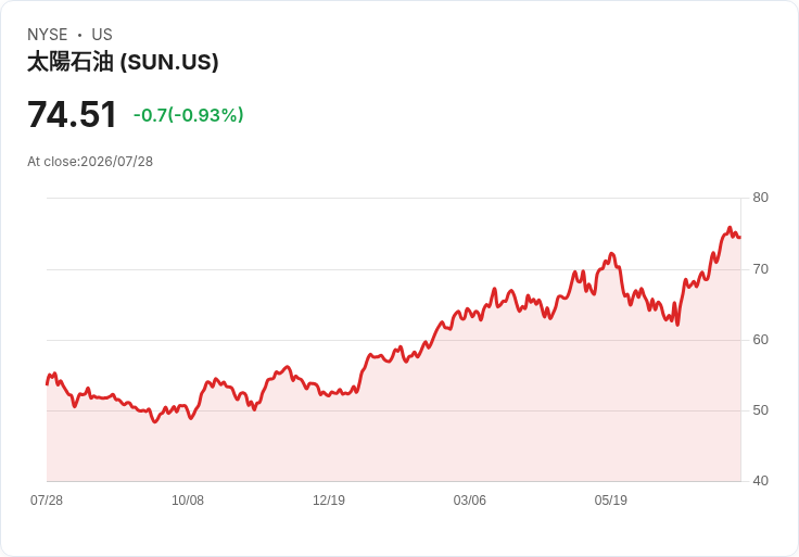 Sunoco LP 宣佈季度股息上調至每股 $1.0023，持續增長引人矚目！