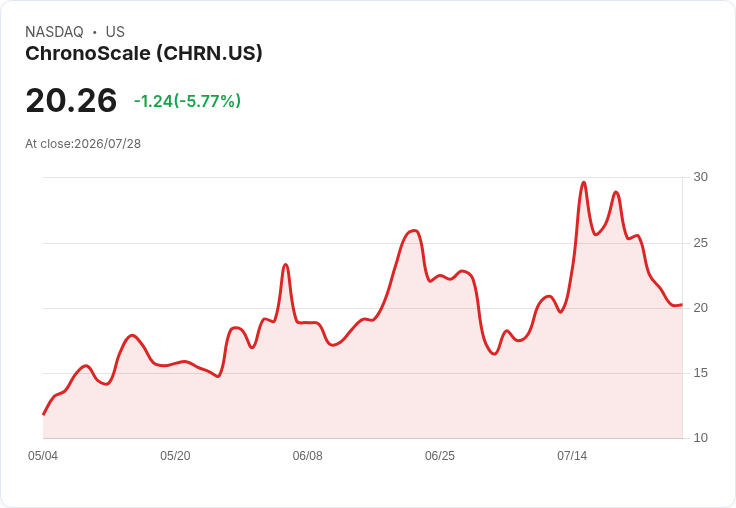 應用數位系統Q4業績超預期 股價飆升6％ 引領AI基礎建設潮流