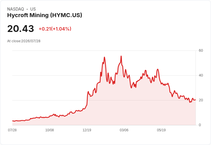 Hycroft Mining 第二季財報出爐，GAAP每股虧損達-$0.23！