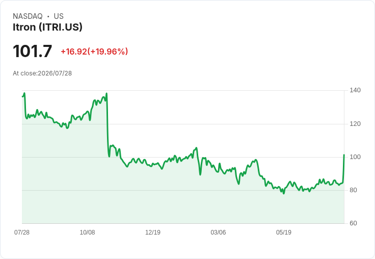 Itron Q2 財報出爐！每股盈餘超預期，但營收卻略遜一籌！