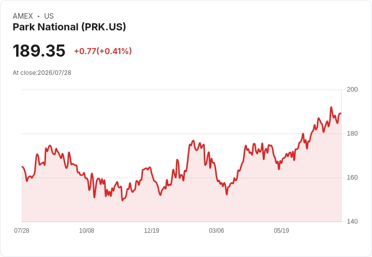 Park National 宣佈每股 $1.10 股息，持續穩定回報！