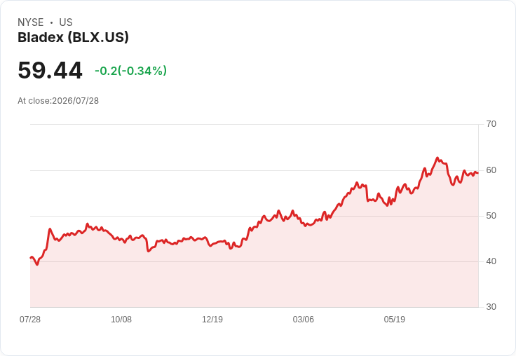 拉丁美洲銀行連續三季發放每股 $0.6875 股息，收益率達 4.63％！