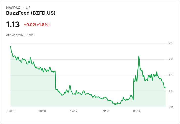BuzzFeed 宣佈裁員計畫，將削減三分之一員工以降低成本！