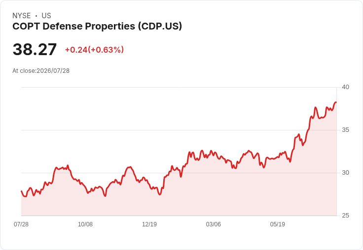 CDP Holdings 第二季財報亮眼，FFO達$0.71超預期，收入增長3.9％！