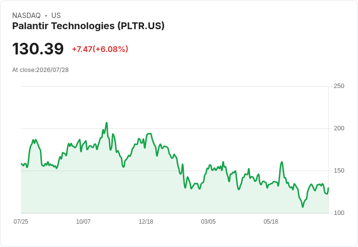 Palantir 第二季業績將顯著增長，Oppenheimer 預測美國政府及商業部門強勁表現！