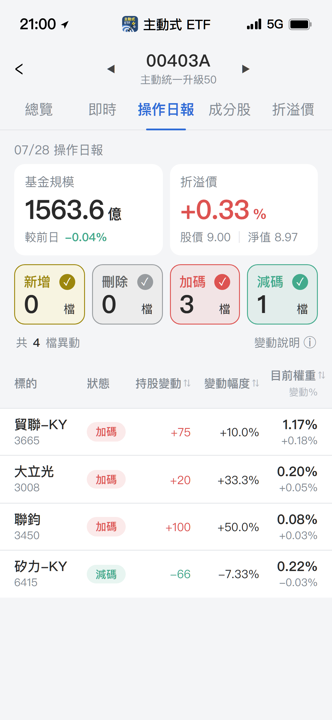 【00403A】07/28 操作日報｜淨值大跌，經理人趁機低接光通訊