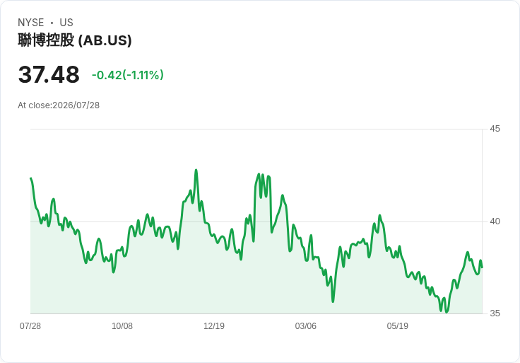 聯合伯恩斯坦季度股息下滑1.2％至0.82美元，投資者需謹慎應對！