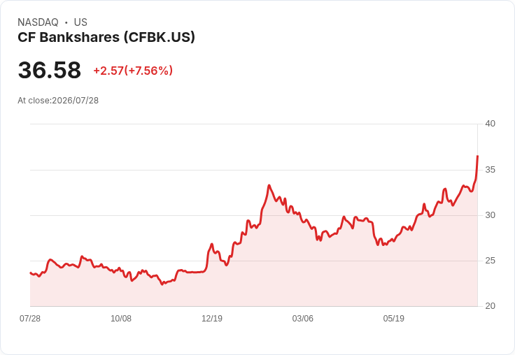 CF Bankshares Q2財報出爐：每股盈餘0.90美元，營收達1654萬美元！