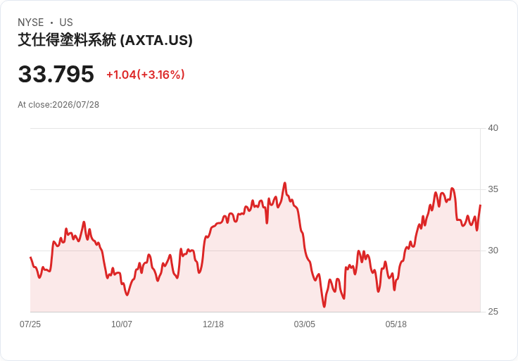 Axalta Coating Systems 第二季獲利預測：市場期待增長，投資者關注！