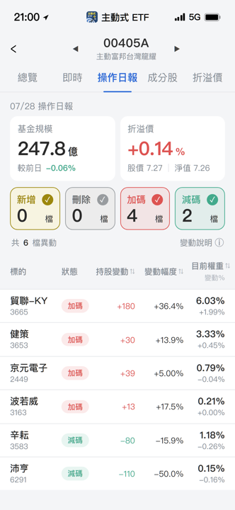 【00405A】07/28 操作日報｜淨值重挫，經理人趁亂大買這幾檔！