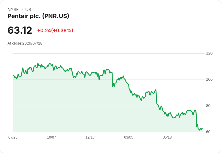 Pentair Q2 2026 財報前瞻：預期獲利大幅下滑，市場震盪加劇！