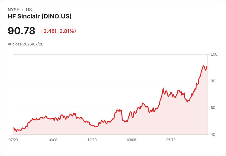 HF Sinclair 宣佈股息提高5％至每股$0.525，投資者信心再度提升！