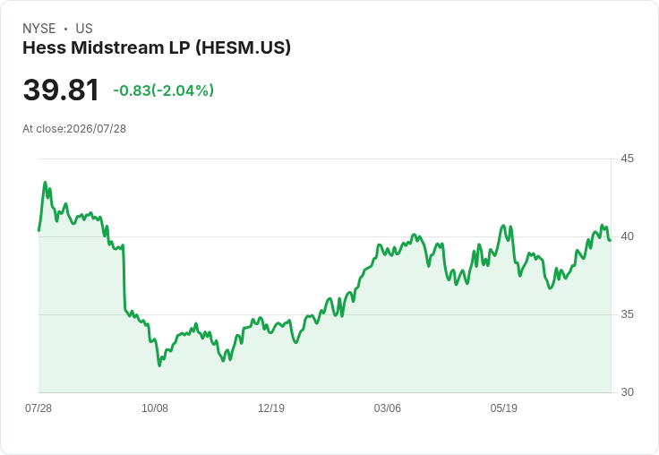 震撼訊息！Hess Midstream LP 宣佈每股派息0.7888美元，創新高！