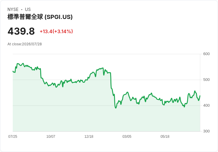 S&P Global Q2 2026 營收預測：市場期待強勁表現，EPS 預估增長13.3％