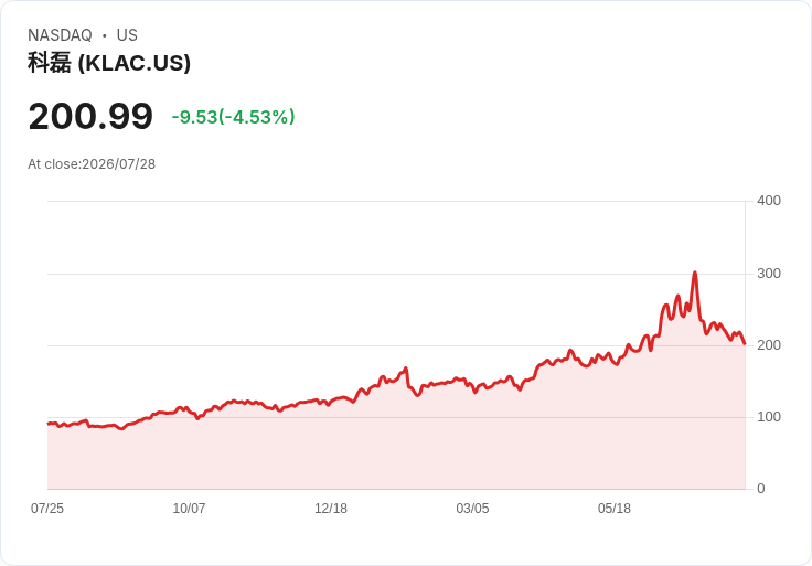 Nvidia攜手SK集團投資5000億美元，AI晶片股大跌引發市場擔憂！