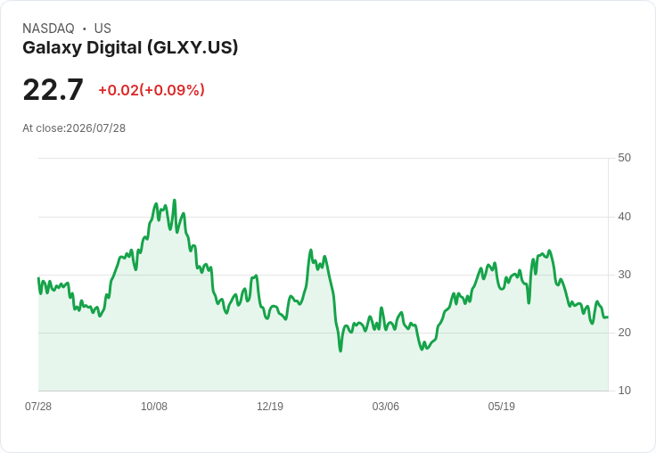 Galaxy Digital 購入德州 McGregor 500 英畝資料中心用地，人工智慧新基地即將啟動！