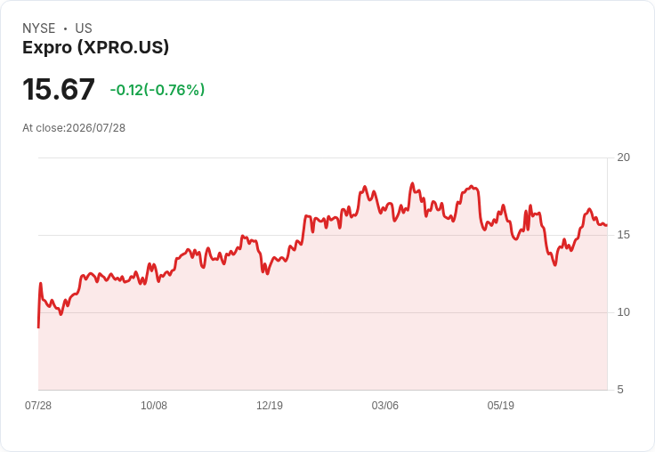 Expro Group Q2財報出爐！每股盈餘不如預期，卻創下超乎預期營收！