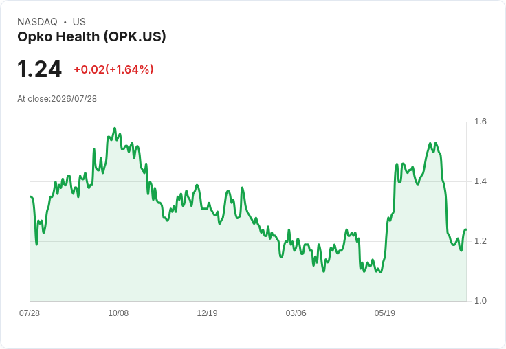 OPKO Health 預測2026年營收達5.6億至5.85億美元，MDX3001臨床試驗計畫於2026年底或2027年初啟動！