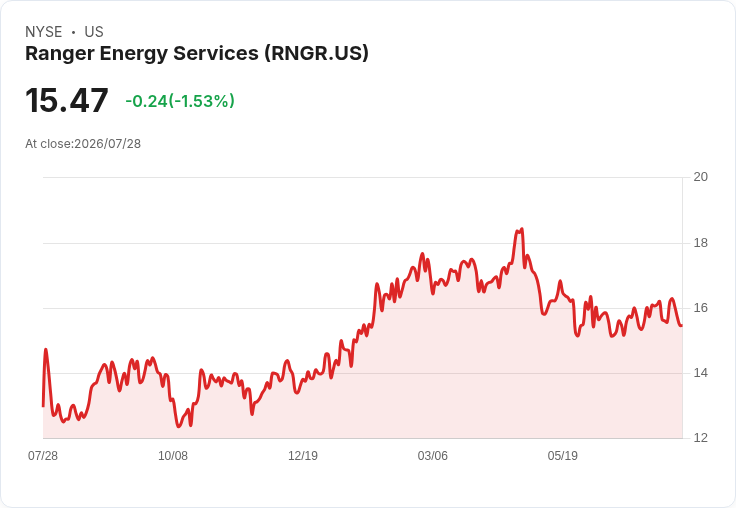 Ranger Energy Services Q2業績亮眼：每股盈餘0.29美元，營收176.5百萬美元超預期！
