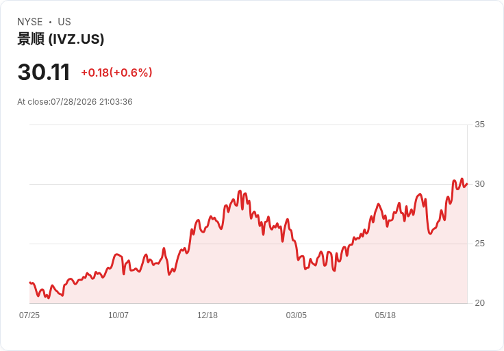 Invesco 宣佈每股 $0.215 季度股息，持平於先前水平！
