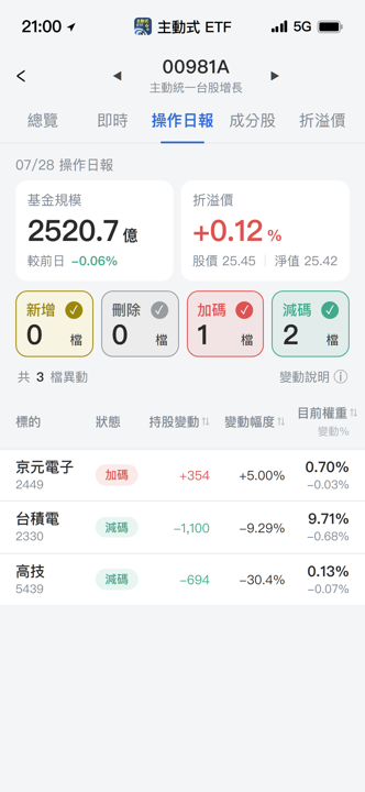 【00981A】07/28 操作日報｜股價重挫，經理人逆勢加碼京元電子