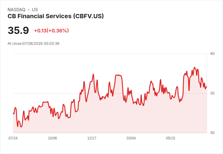CB Financial Services 第二季非GAAP每股盈餘超預期，營收增長15.9％