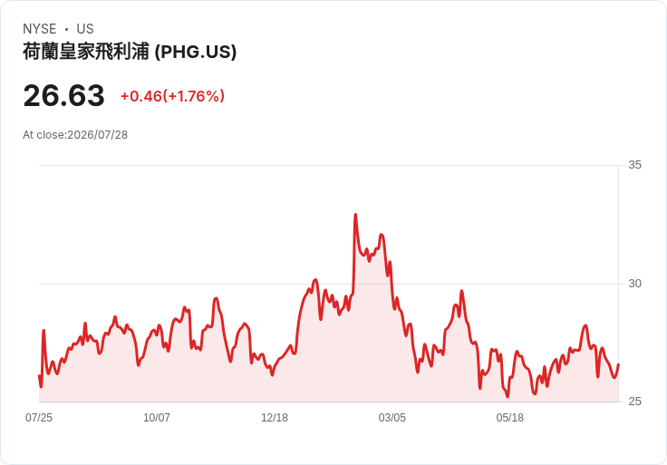 飛利浦2026年第二季財報前瞻：預期穩健成長與挑戰並存！