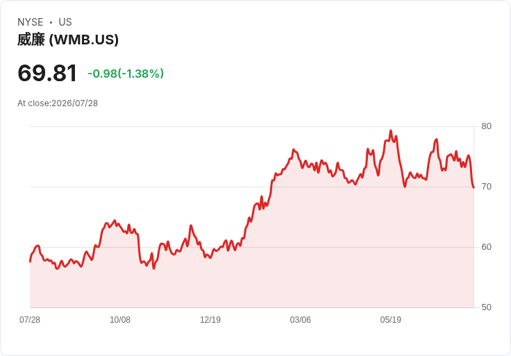威廉斯公司宣佈每股$0.525季度股息，穩定回報引關注！
