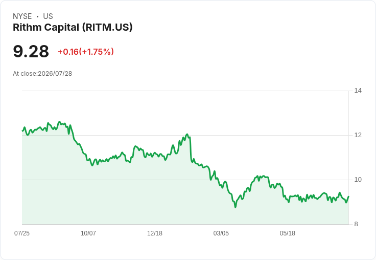 Rithm Capital Q2 2026 財報即將揭曉，市場預期挑戰與機會並存！