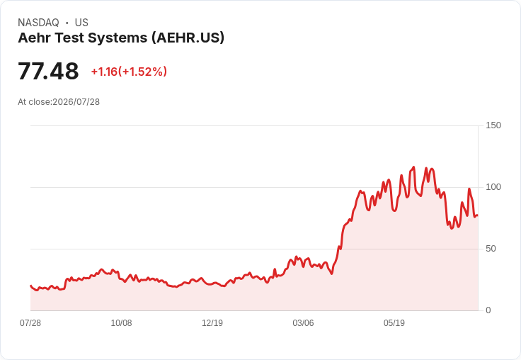 股市動態：OPKO Health 逆勢上漲，Aehr Test Systems 面臨挑戰！