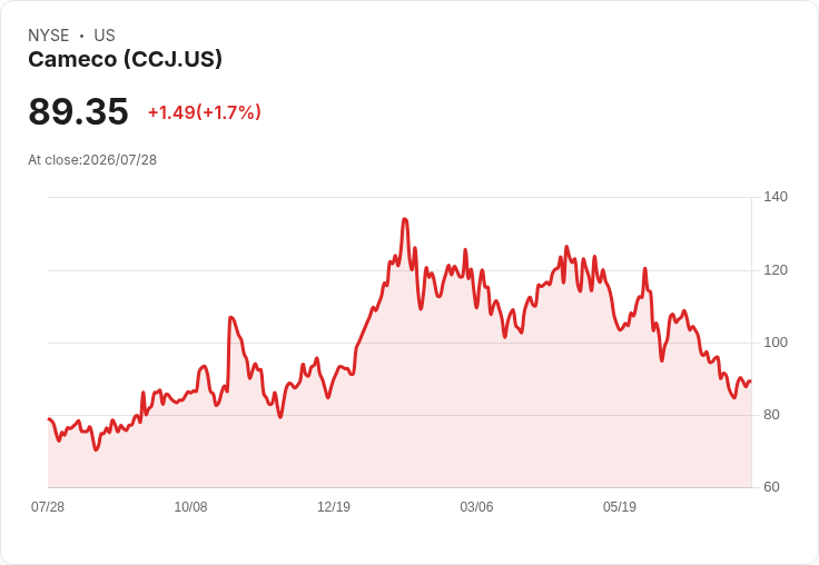 UBS看好Cameco股票，儘管近期回撤卻因基本面強勁而升級評級！
