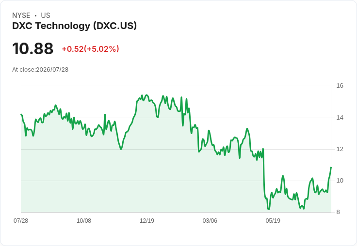 DXC科技攜手ElevenLabs，聲音AI戰略加速推進！